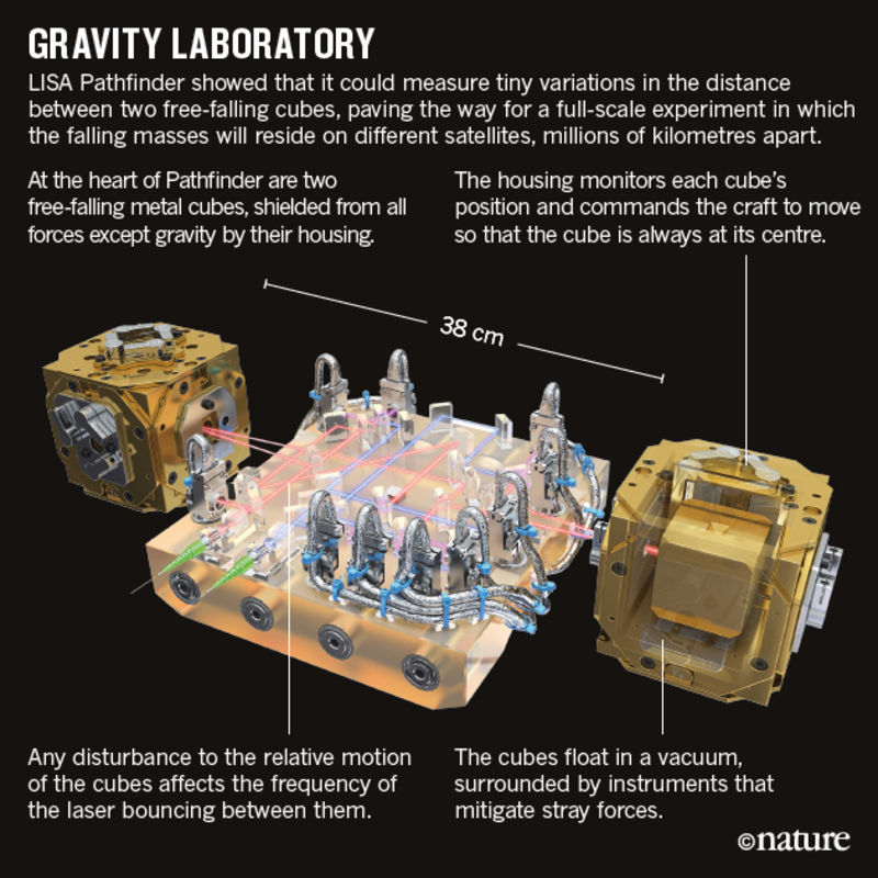 Gravity laboratory
